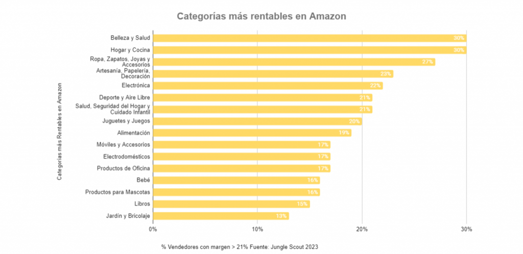 categoria productos mas rentables y vendidas en amazon