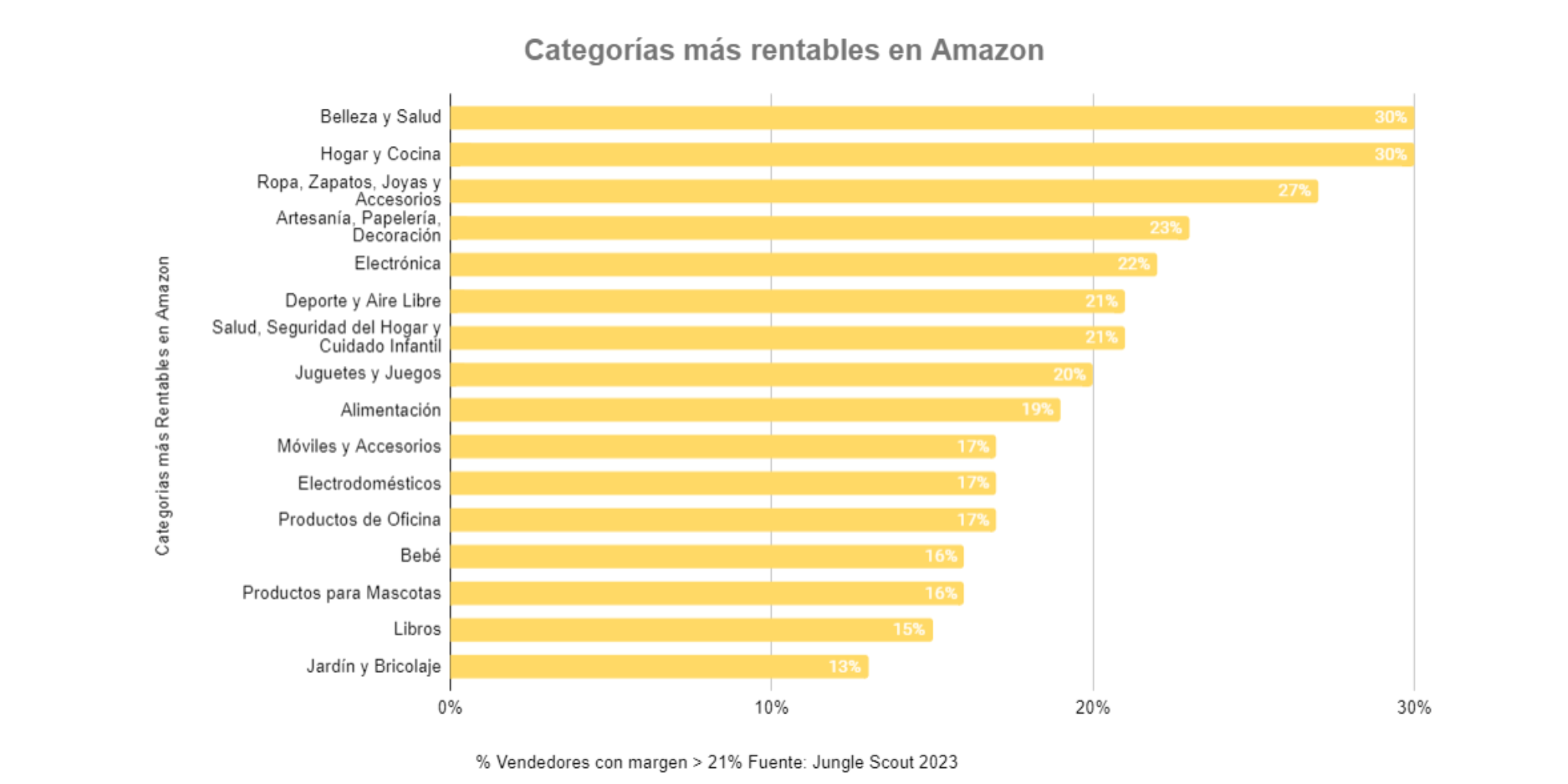 categorias-mas-rentables-amazon categorias mas rentables en amazon