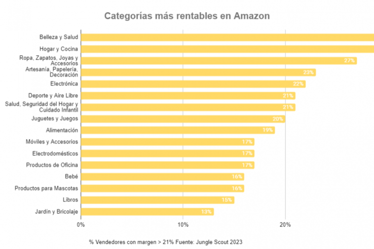 categorias mas rentables en amazon